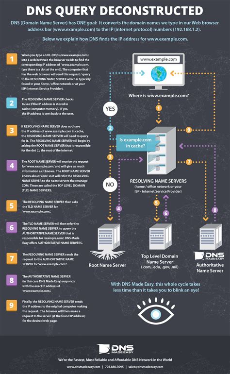dns 888|networking .